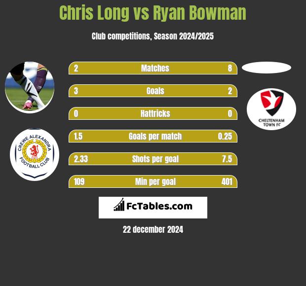 Chris Long vs Ryan Bowman h2h player stats