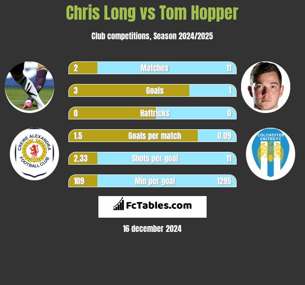 Chris Long vs Tom Hopper h2h player stats