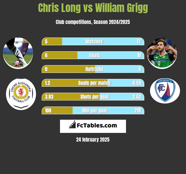 Chris Long vs William Grigg h2h player stats