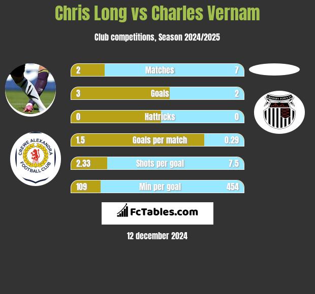 Chris Long vs Charles Vernam h2h player stats