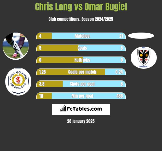 Chris Long vs Omar Bugiel h2h player stats