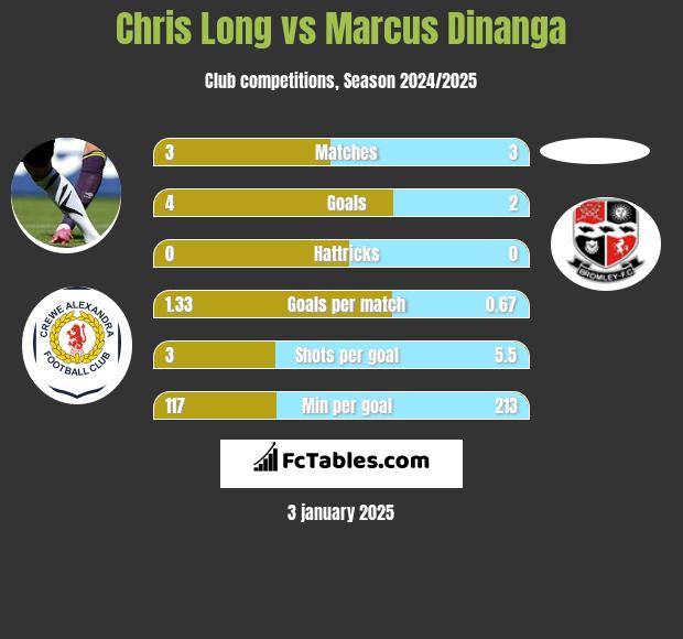 Chris Long vs Marcus Dinanga h2h player stats