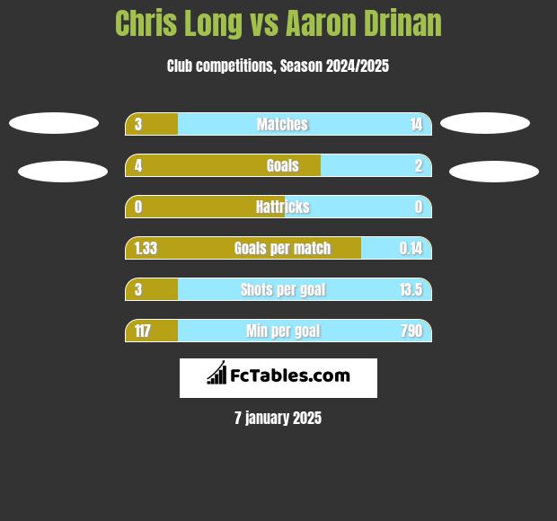 Chris Long vs Aaron Drinan h2h player stats