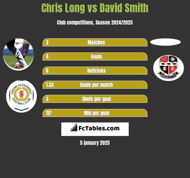 Chris Long vs David Smith h2h player stats