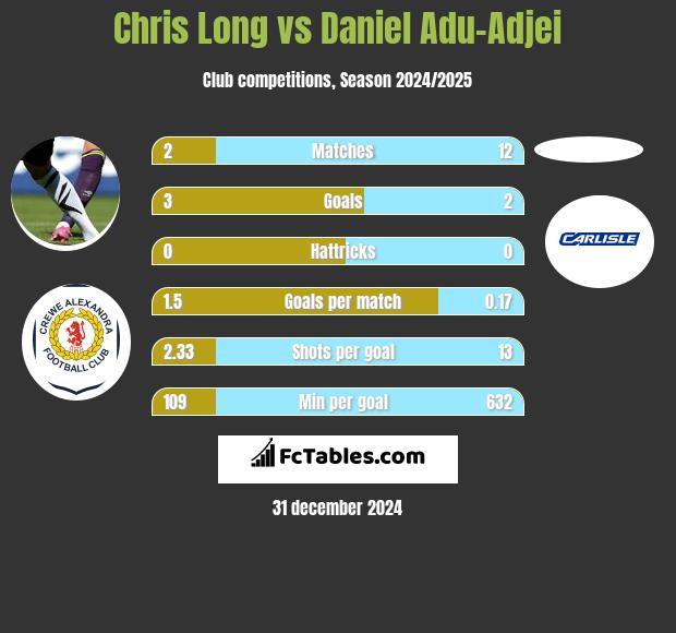 Chris Long vs Daniel Adu-Adjei h2h player stats