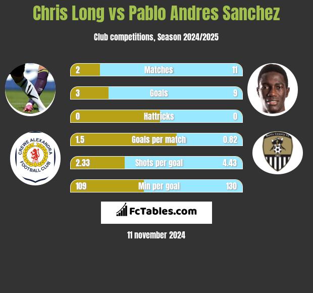 Chris Long vs Pablo Andres Sanchez h2h player stats