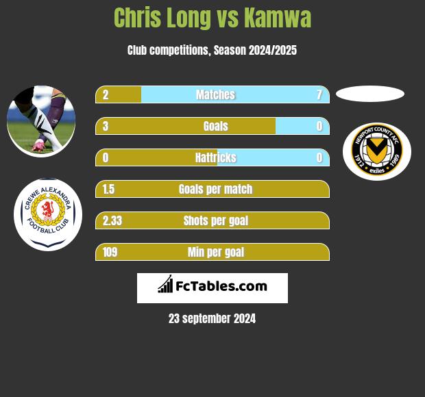 Chris Long vs Kamwa h2h player stats