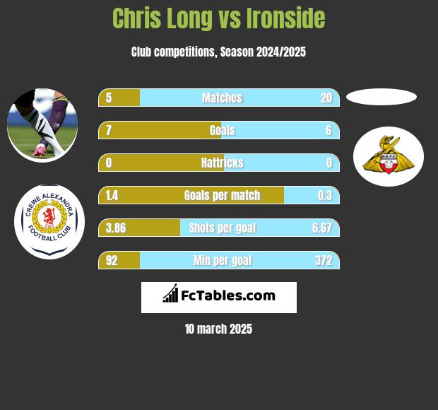 Chris Long vs Ironside h2h player stats