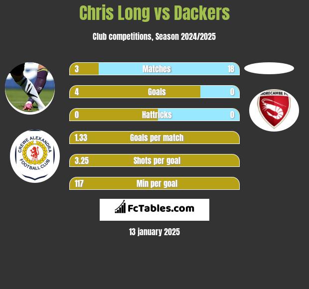 Chris Long vs Dackers h2h player stats