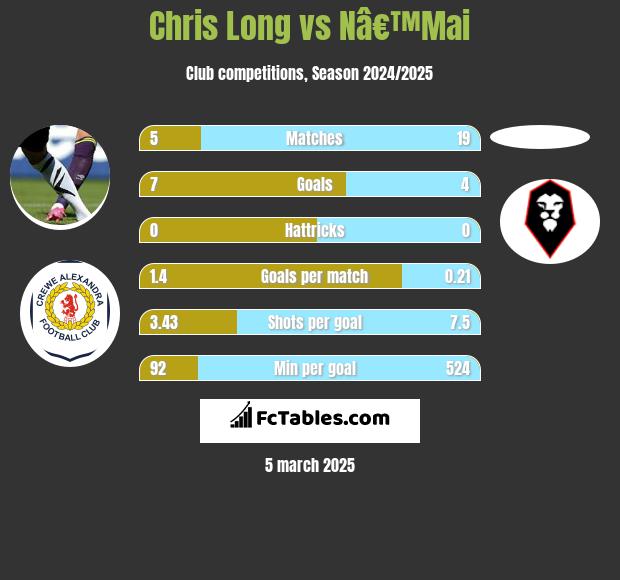 Chris Long vs Nâ€™Mai h2h player stats