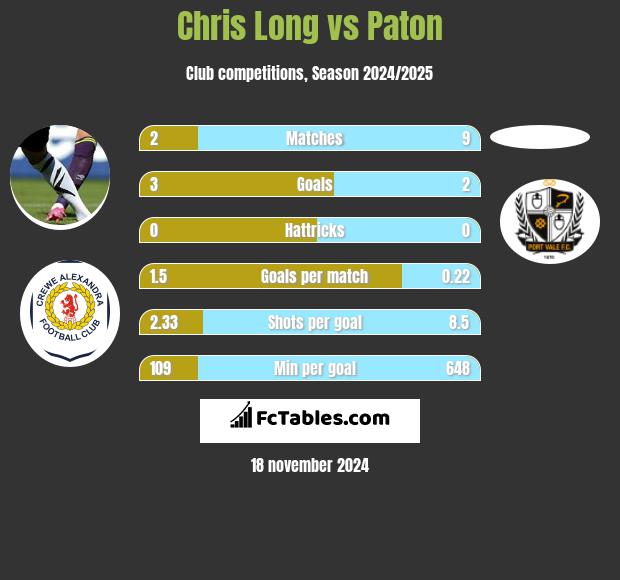 Chris Long vs Paton h2h player stats