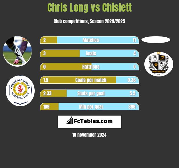 Chris Long vs Chislett h2h player stats