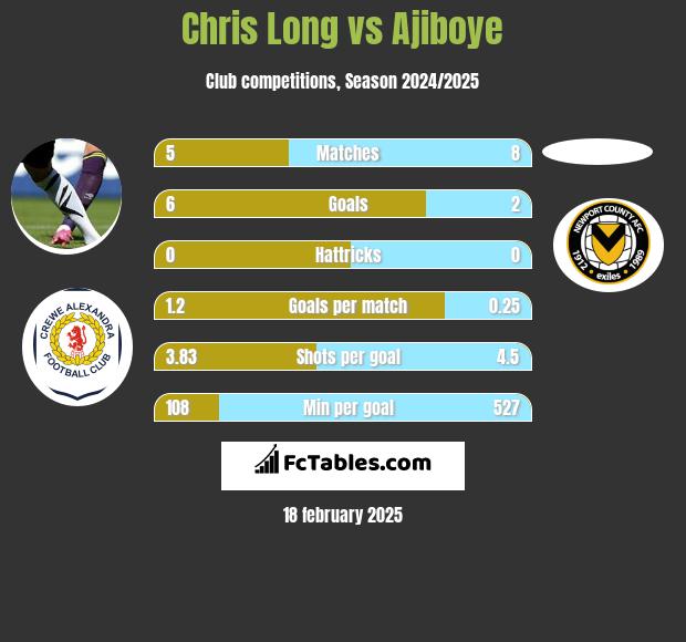 Chris Long vs Ajiboye h2h player stats