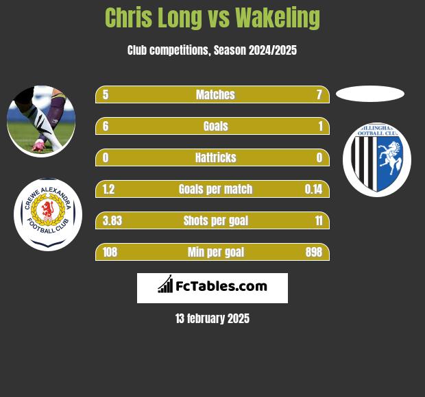 Chris Long vs Wakeling h2h player stats