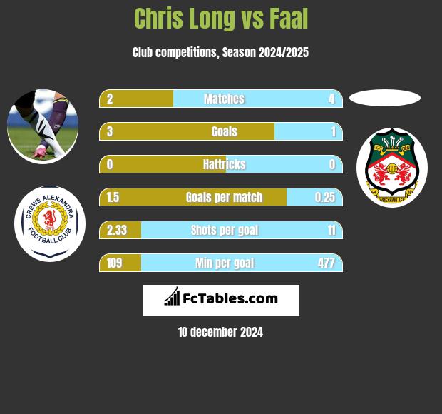 Chris Long vs Faal h2h player stats