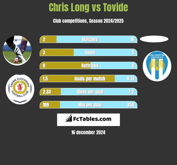 Chris Long vs Tovide h2h player stats