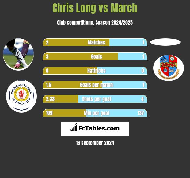 Chris Long vs March h2h player stats