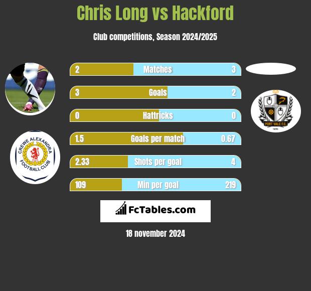 Chris Long vs Hackford h2h player stats