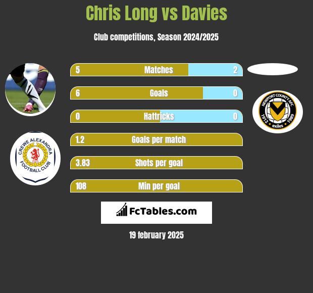 Chris Long vs Davies h2h player stats