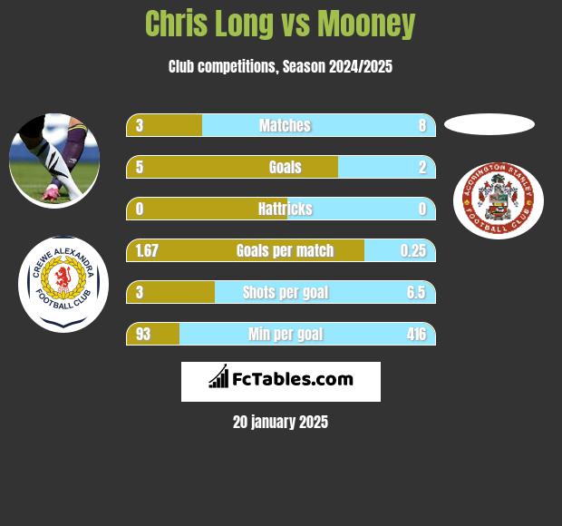 Chris Long vs Mooney h2h player stats