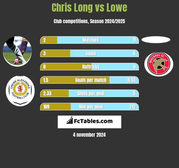 Chris Long vs Lowe h2h player stats