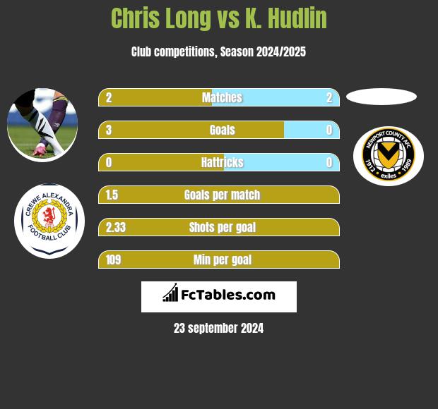 Chris Long vs K. Hudlin h2h player stats