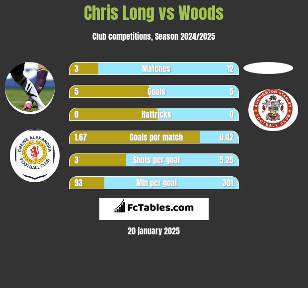 Chris Long vs Woods h2h player stats