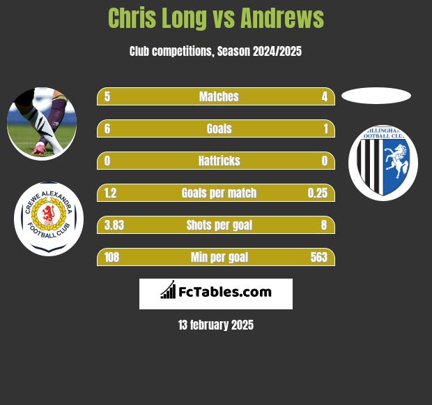 Chris Long vs Andrews h2h player stats