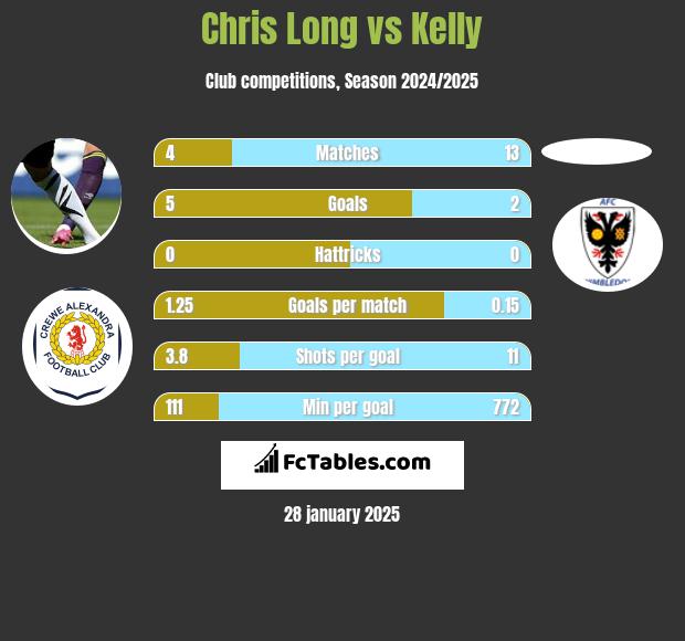 Chris Long vs Kelly h2h player stats