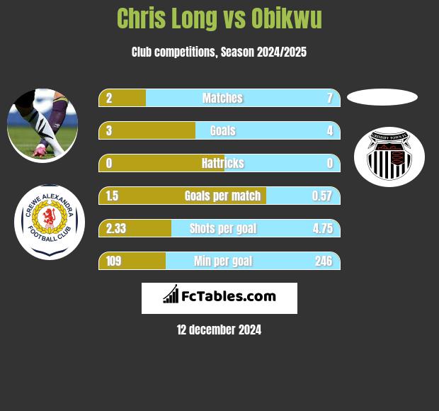 Chris Long vs Obikwu h2h player stats