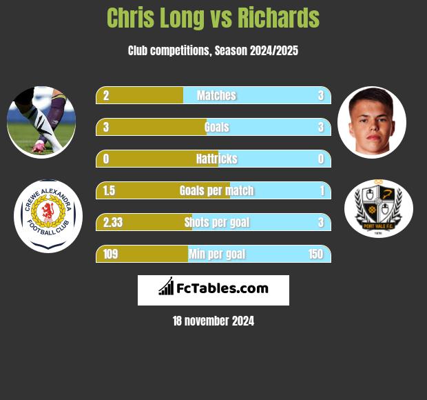 Chris Long vs Richards h2h player stats