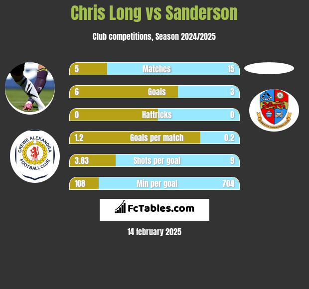 Chris Long vs Sanderson h2h player stats