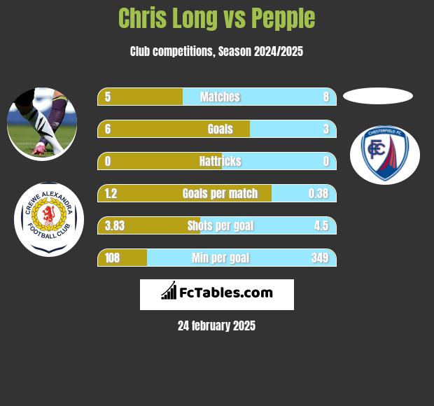 Chris Long vs Pepple h2h player stats