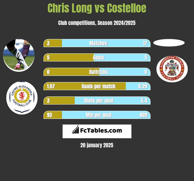 Chris Long vs Costelloe h2h player stats