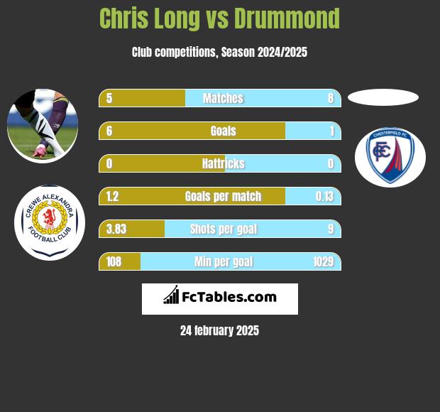 Chris Long vs Drummond h2h player stats