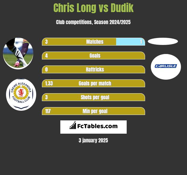 Chris Long vs Dudik h2h player stats