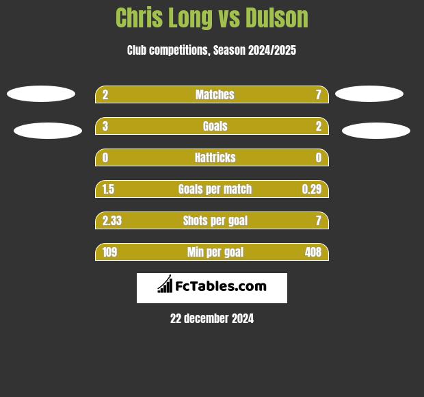 Chris Long vs Dulson h2h player stats