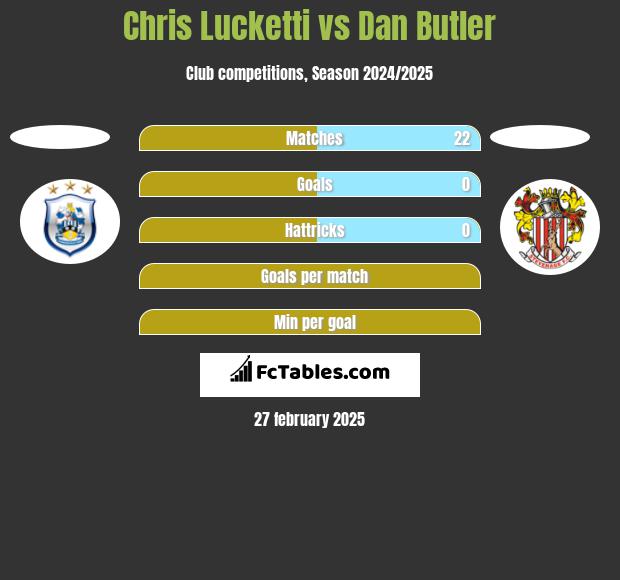 Chris Lucketti vs Dan Butler h2h player stats