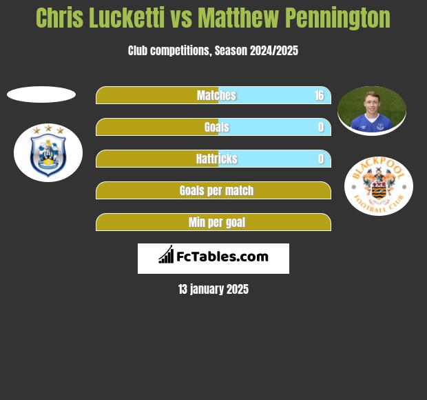 Chris Lucketti vs Matthew Pennington h2h player stats