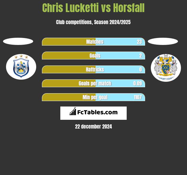 Chris Lucketti vs Horsfall h2h player stats