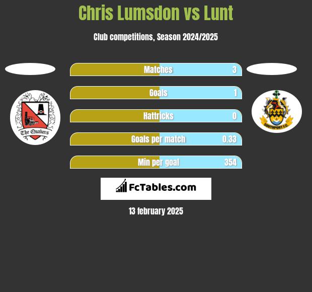 Chris Lumsdon vs Lunt h2h player stats