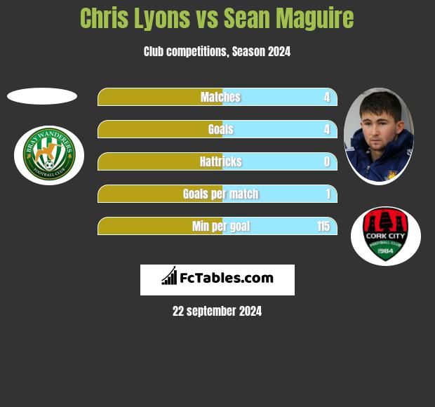 Chris Lyons vs Sean Maguire h2h player stats