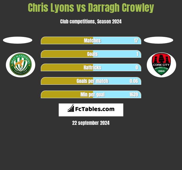 Chris Lyons vs Darragh Crowley h2h player stats