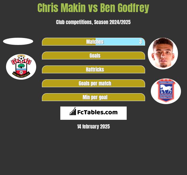 Chris Makin vs Ben Godfrey h2h player stats