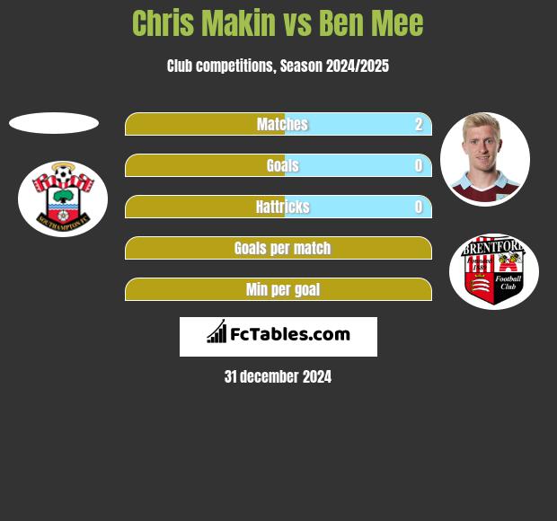 Chris Makin vs Ben Mee h2h player stats