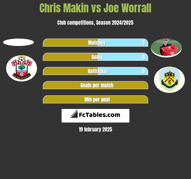 Chris Makin vs Joe Worrall h2h player stats