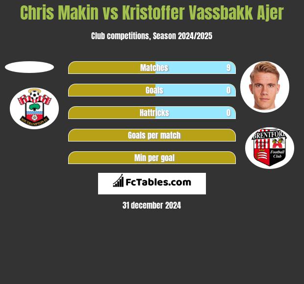 Chris Makin vs Kristoffer Vassbakk Ajer h2h player stats