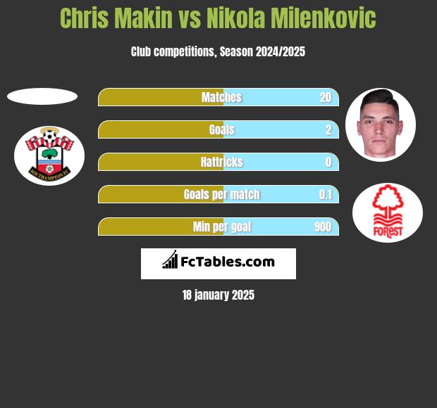 Chris Makin vs Nikola Milenkovic h2h player stats