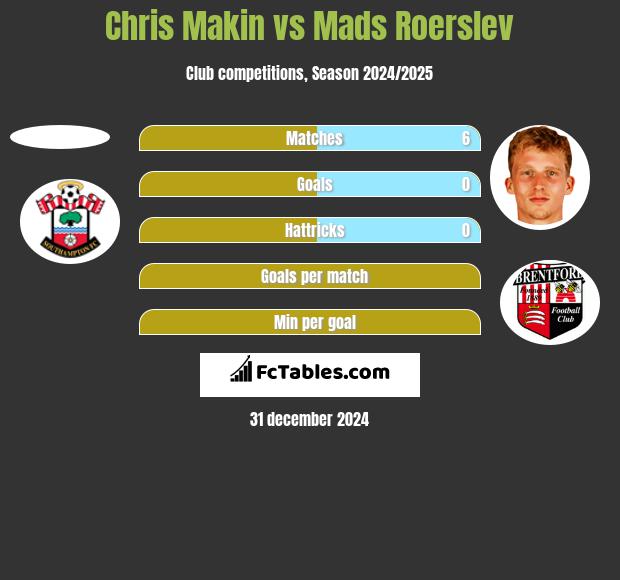 Chris Makin vs Mads Roerslev h2h player stats