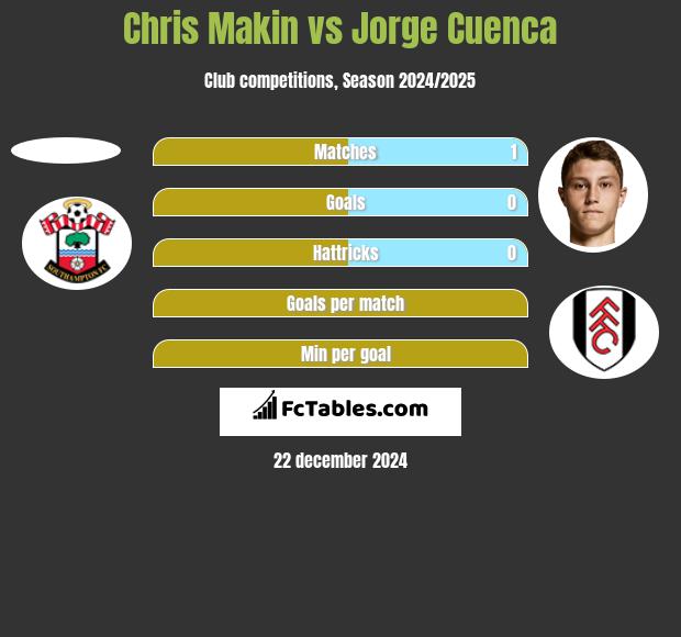 Chris Makin vs Jorge Cuenca h2h player stats